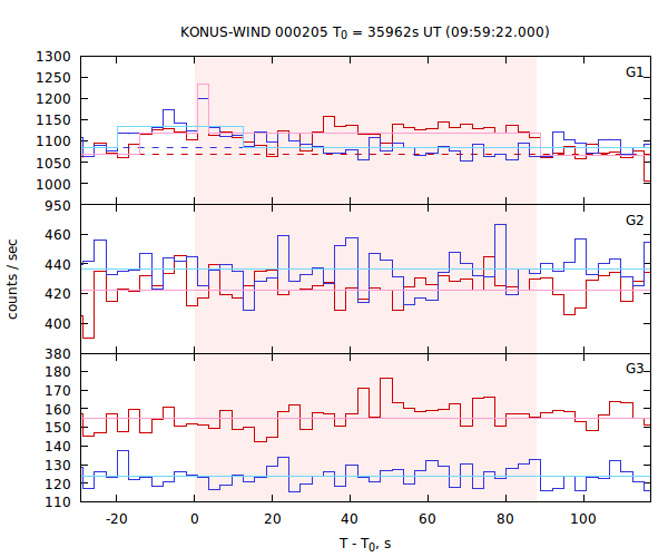 light curves