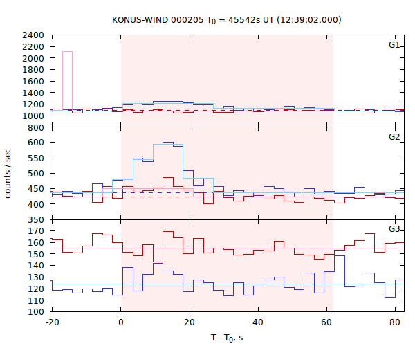 light curves