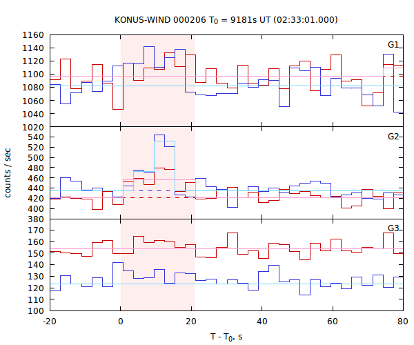 light curves