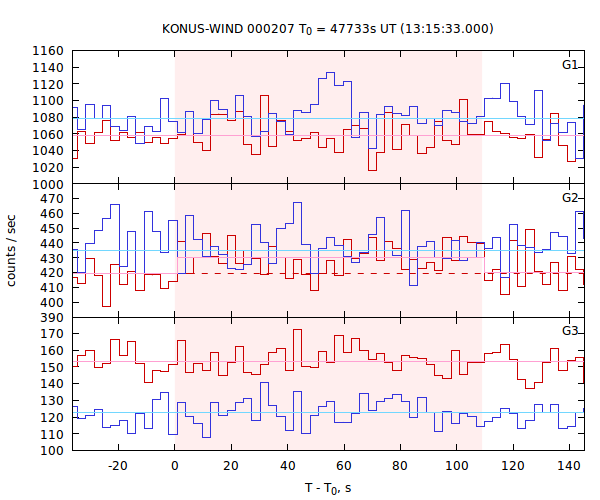 light curves