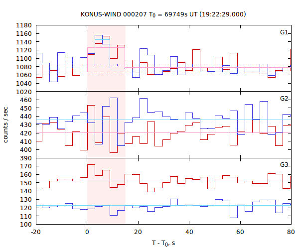 light curves