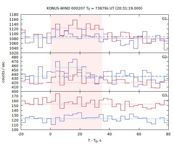 light curves