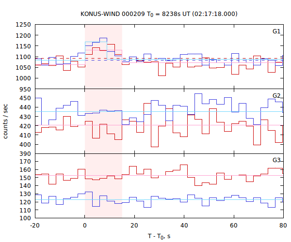 light curves