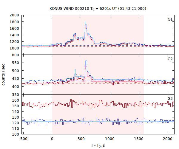 light curves