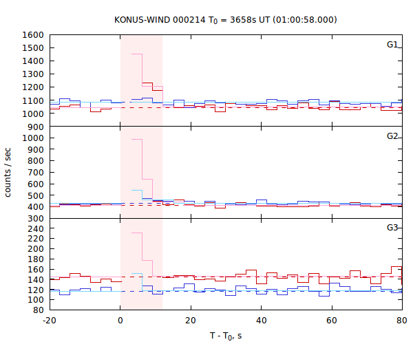 light curves