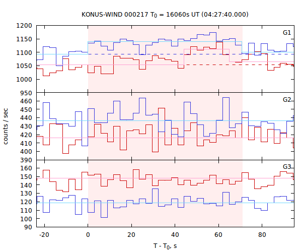 light curves