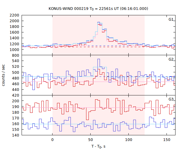 light curves