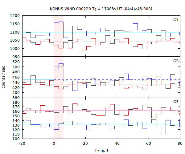 light curves