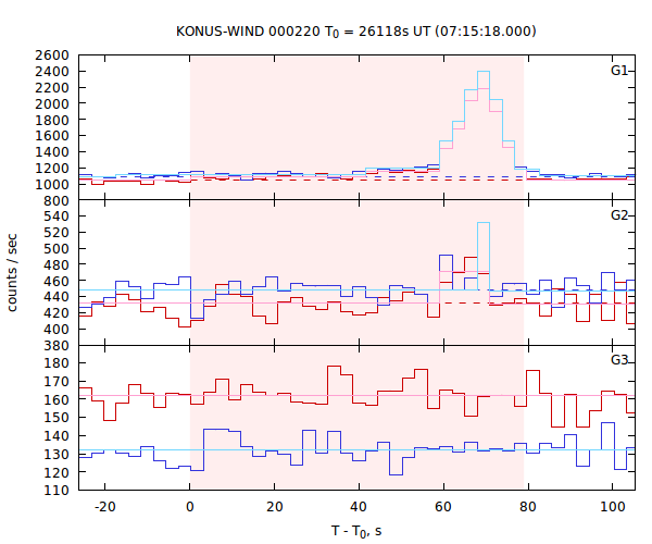 light curves