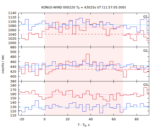 light curves