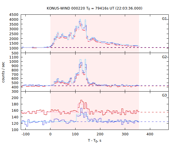 light curves