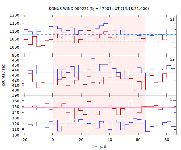 light curves