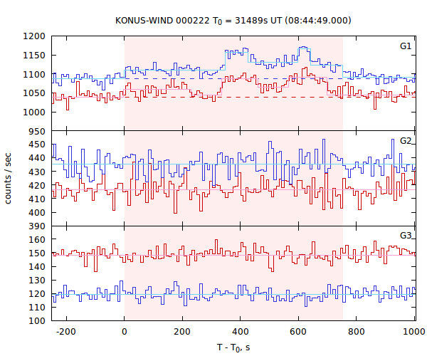 light curves