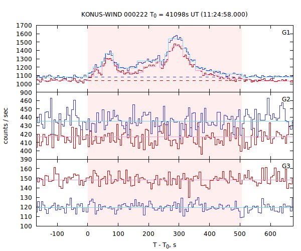 light curves