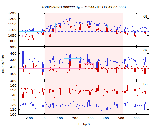 light curves