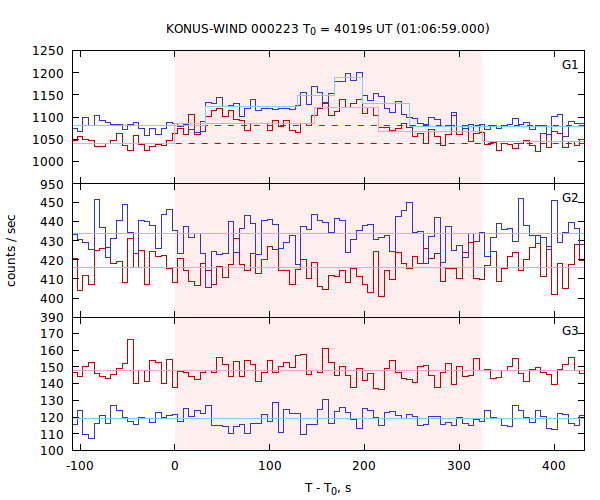 light curves