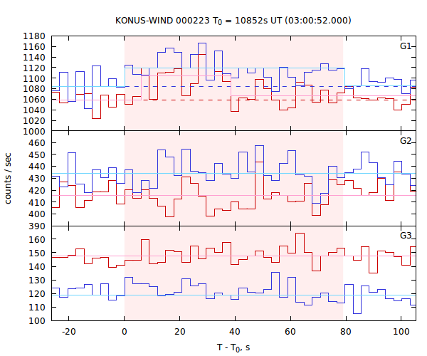 light curves