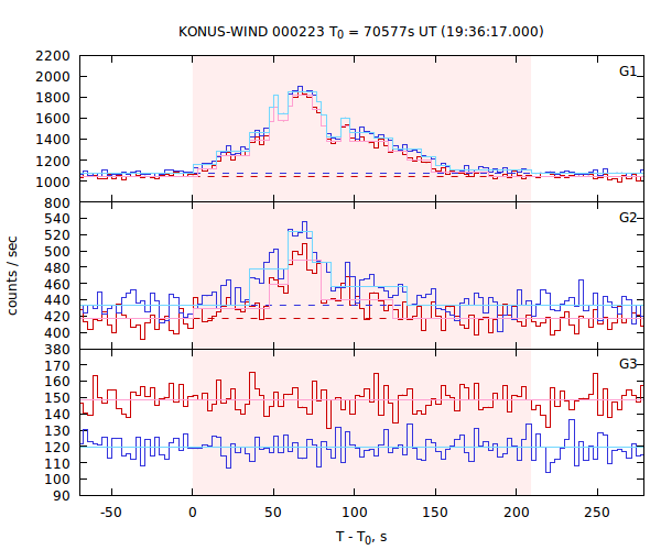 light curves