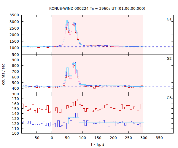 light curves