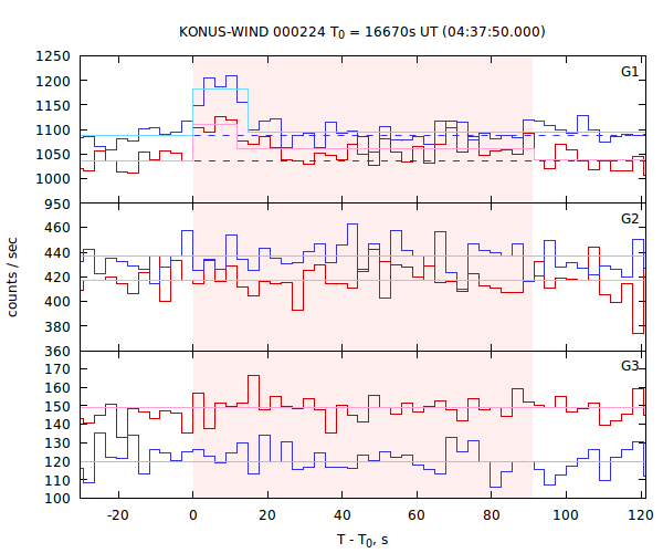 light curves