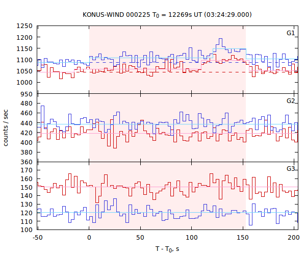 light curves