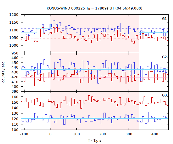 light curves