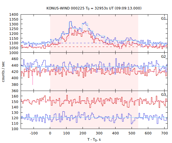 light curves