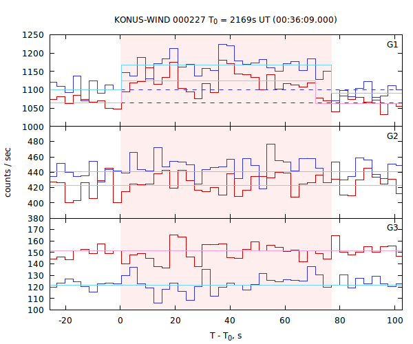 light curves