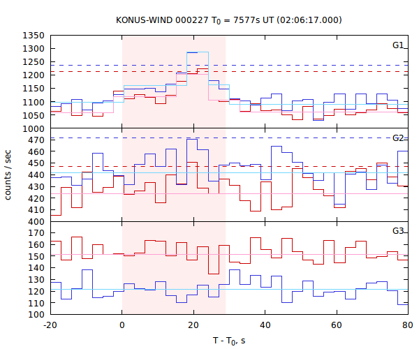 light curves