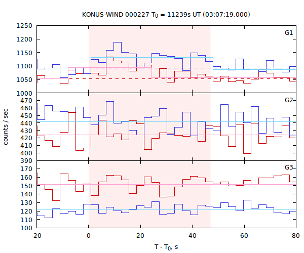 light curves