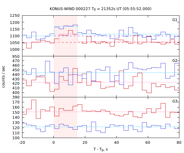 light curves