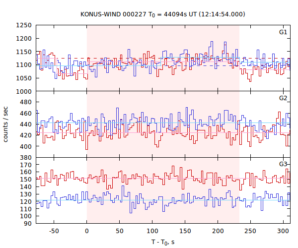 light curves