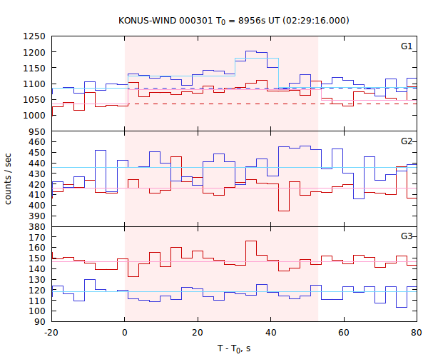 light curves