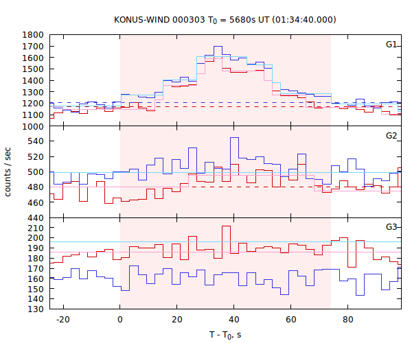 light curves