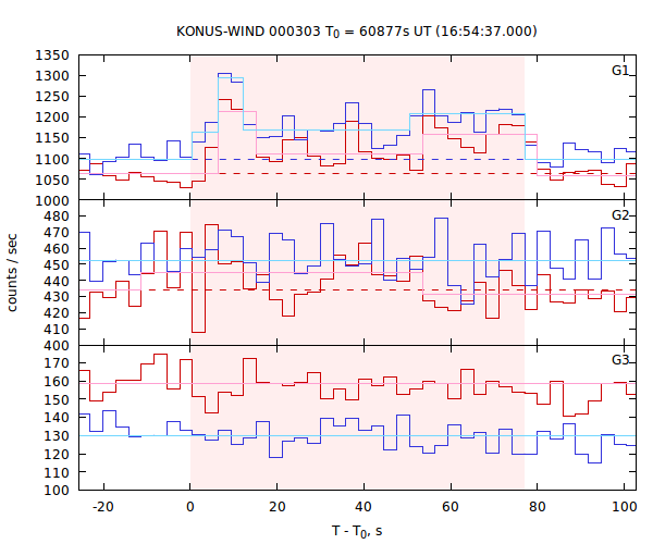 light curves