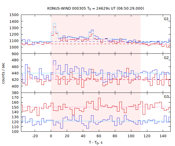 light curves