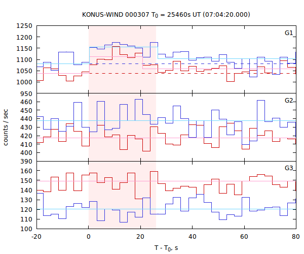 light curves