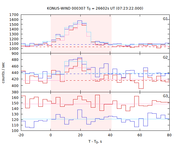 light curves