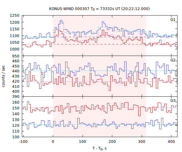 light curves