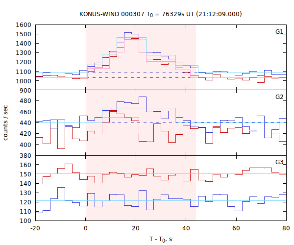 light curves