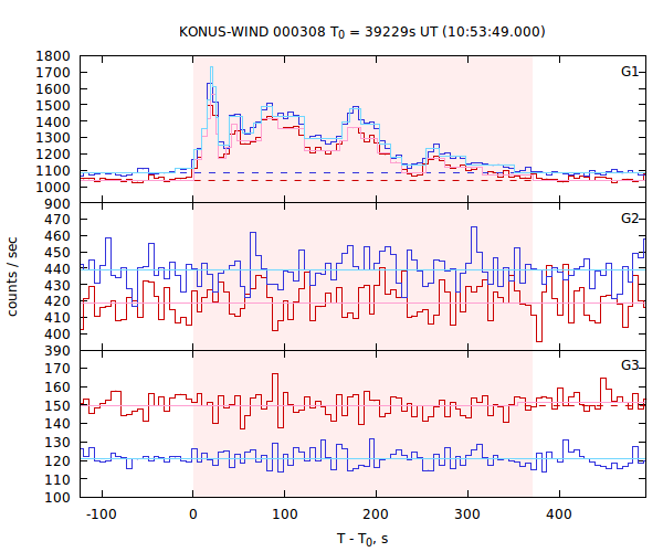 light curves