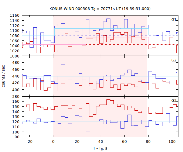 light curves