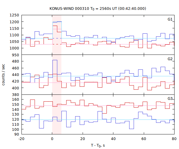 light curves