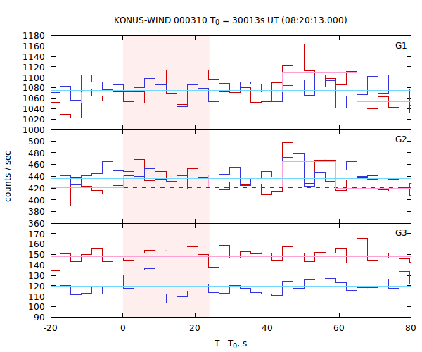 light curves