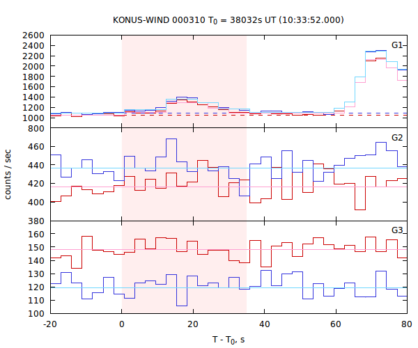 light curves