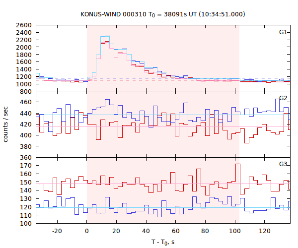 light curves