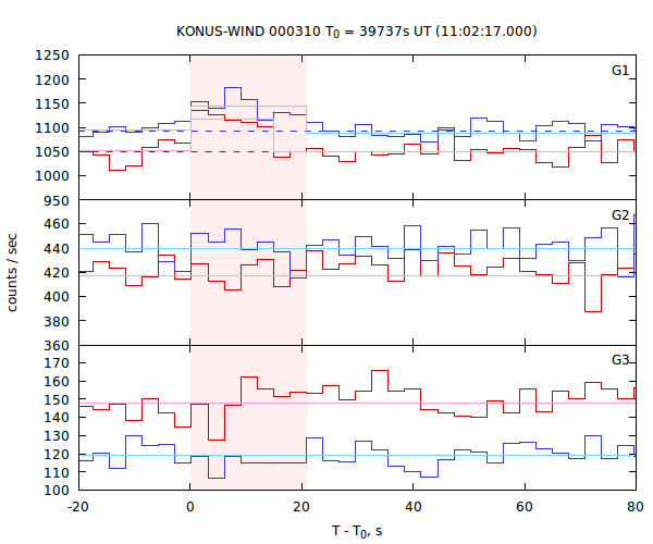 light curves