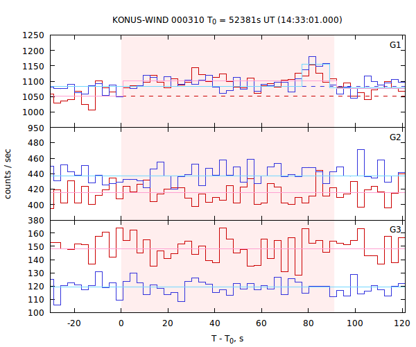 light curves