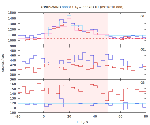 light curves