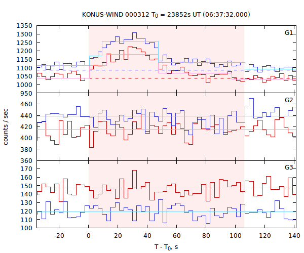 light curves